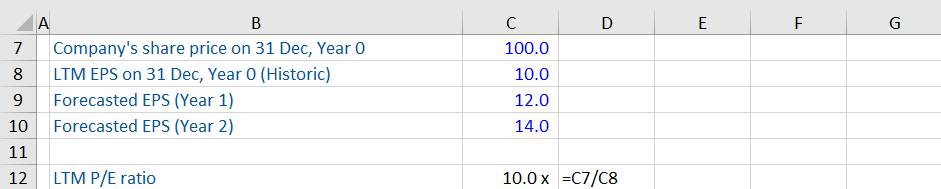 Forward P/E Ratio - Financial Edge
