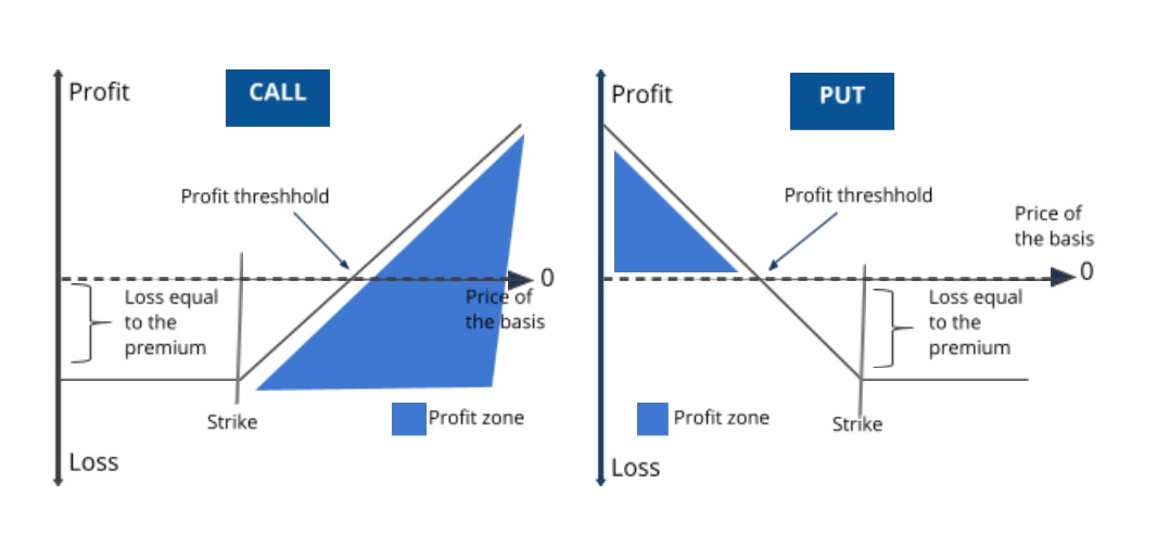 What is Options Definition, Types, Strategies & Example