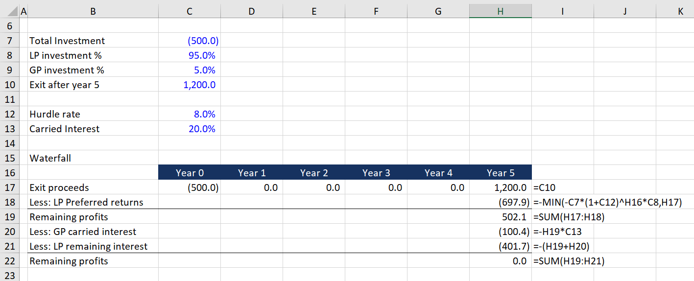 Carried and Promoted Interests Definition & Example