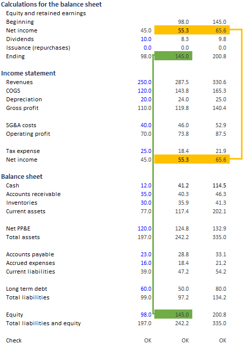 Linking Three Financial Statements Example