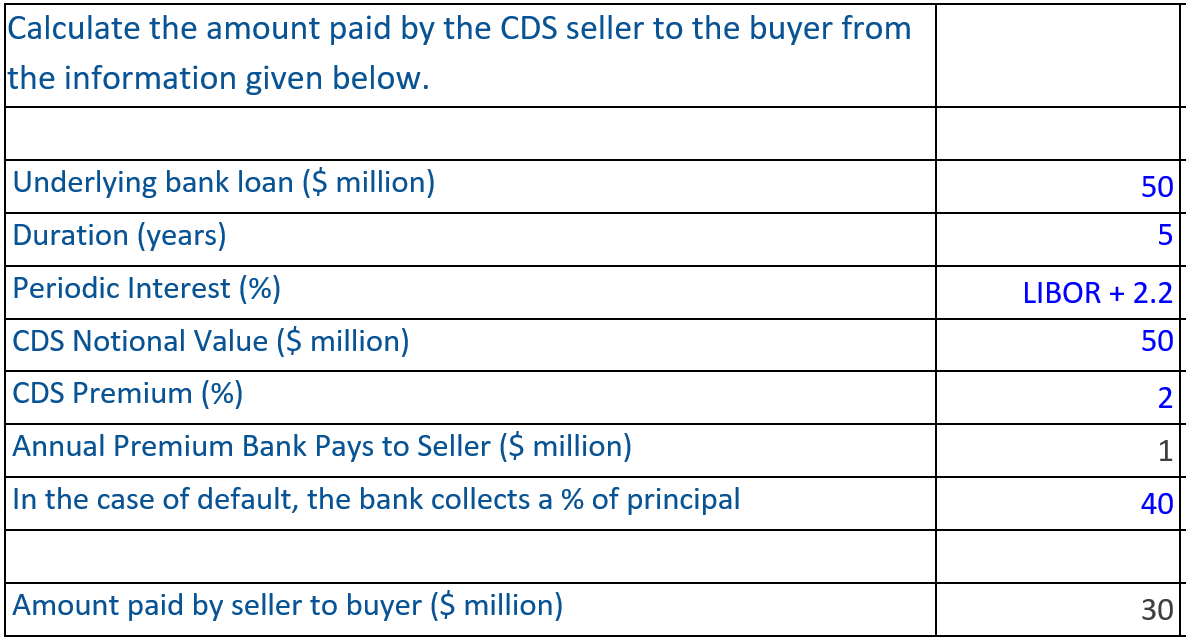 Credit Default Swaps - Financial Edge Training