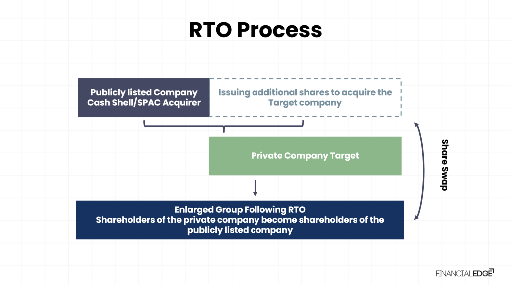 Reverse Takeover - Financial Edge