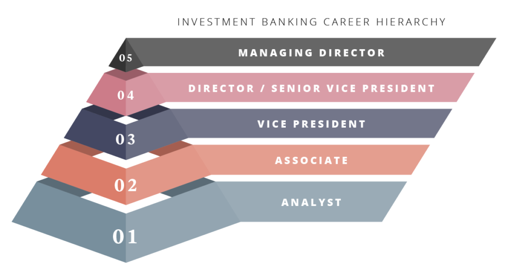 How to Become an Investment Banker - Guide 2026