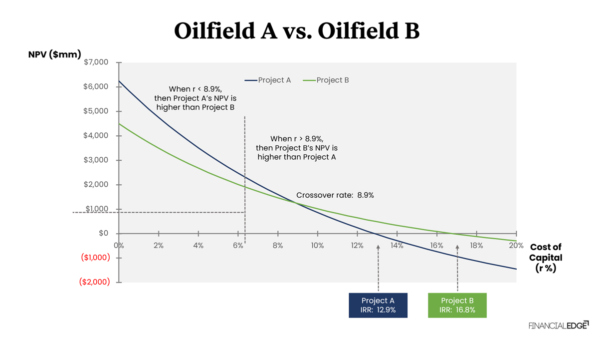 Net Present Value vs Internal Rate of Return - Financial Edge