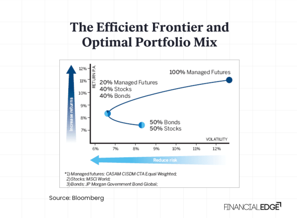 Portfolio Optimization Explained - Free Excel Template