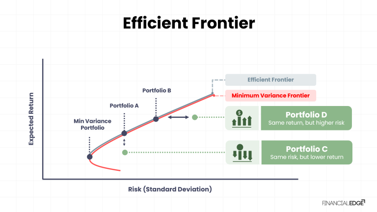 Efficient Frontier Explained - Free Excel Template - Financial Edge ...