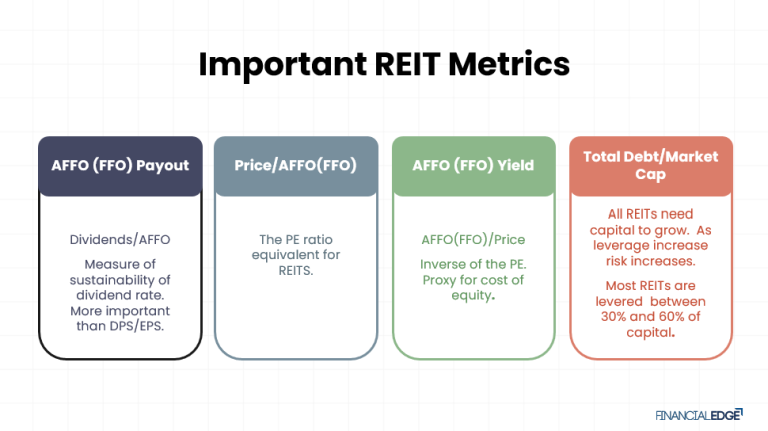 REIT Valuation Methods - Financial Edge