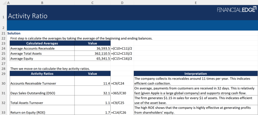 Activity Ratios Calculation Example Activity Ratios Calculation Example