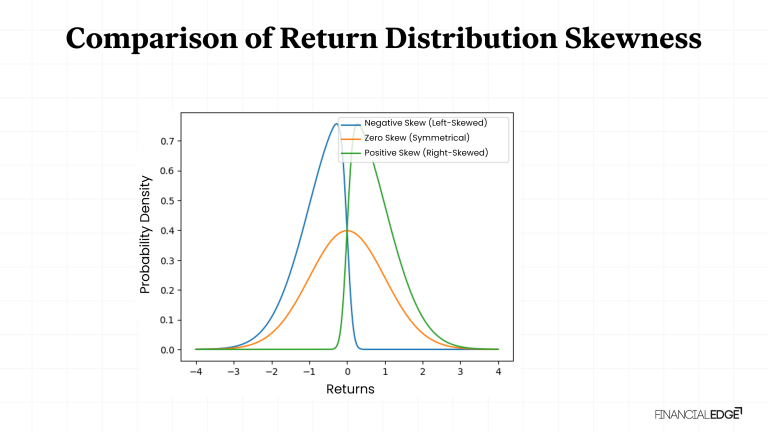 Skewness of Returns - Left Skewed Vs Right Skewed - Financial Edge Training