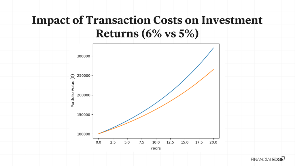 Transaction Cost Transaction Cost