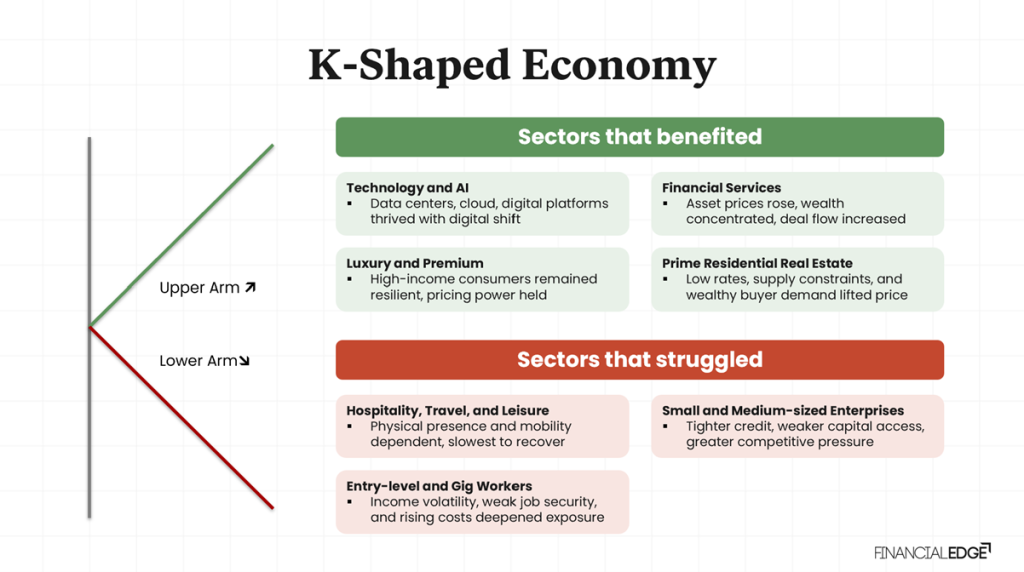 K-Shaped Economy 